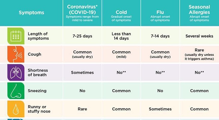Symptom Chart: COVID, Flu, Cold